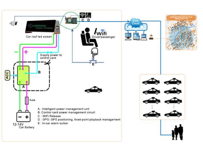 affichage mené par dessus de taxi